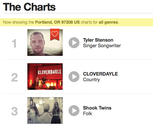 ReverbNation Portland "Overall" Charts